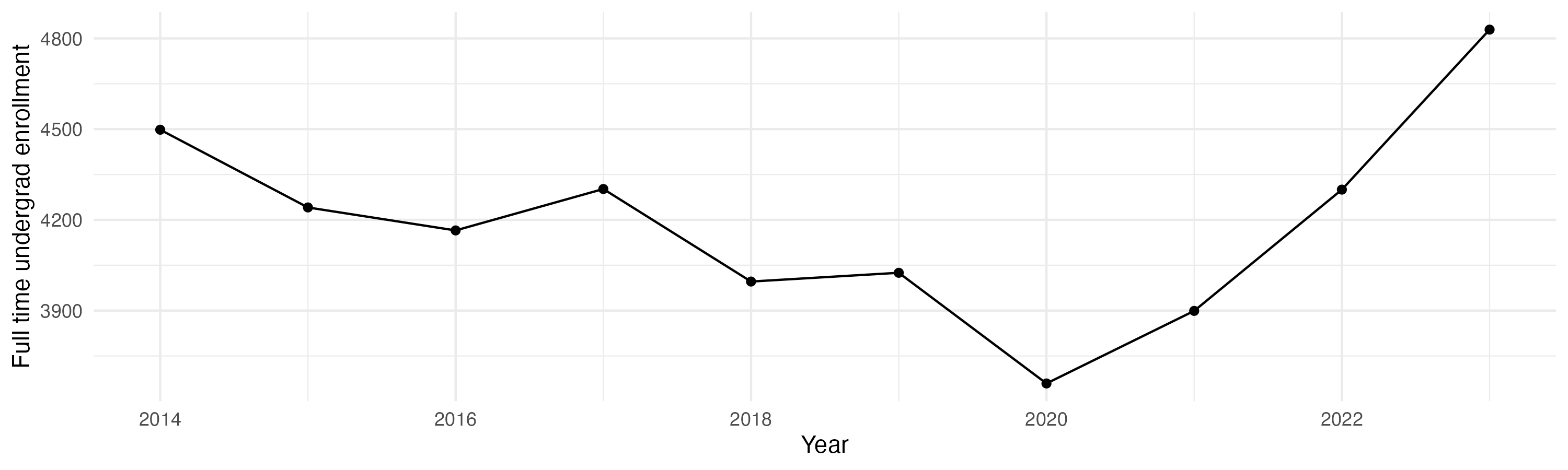 Line plot showing the the full time undergraduate enrollment over time