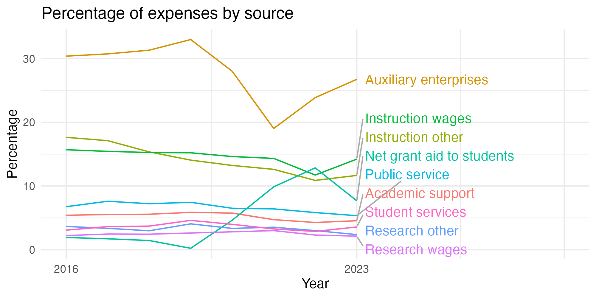 Line plot showing expenses by category over time.