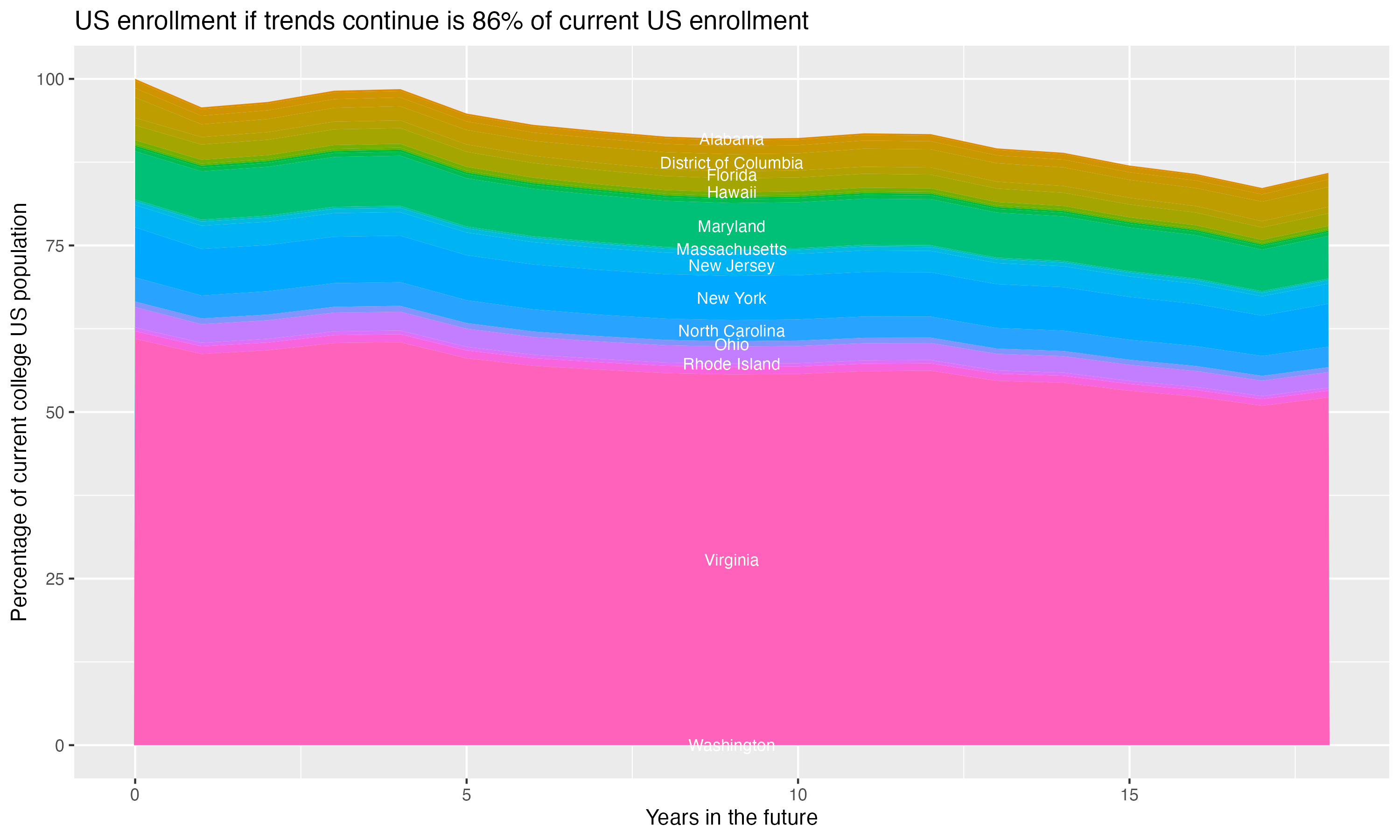 Stacked area plot showing trends if enrollment of 18 year olds per state stay constant; it will be 86percent of the current population.