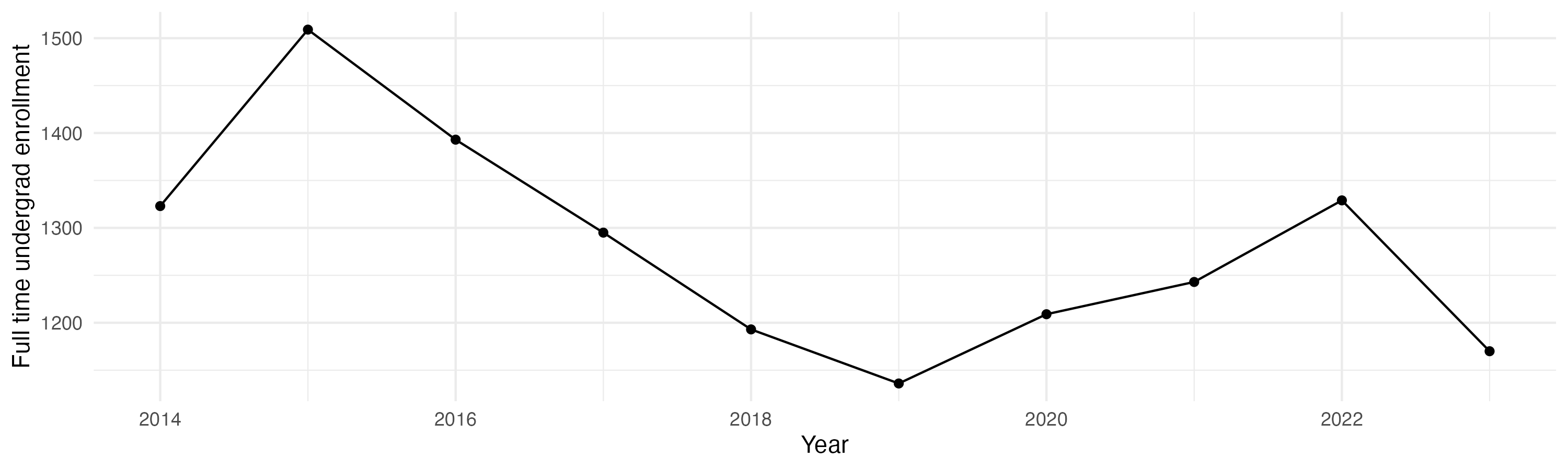 Line plot showing the the full time undergraduate enrollment over time