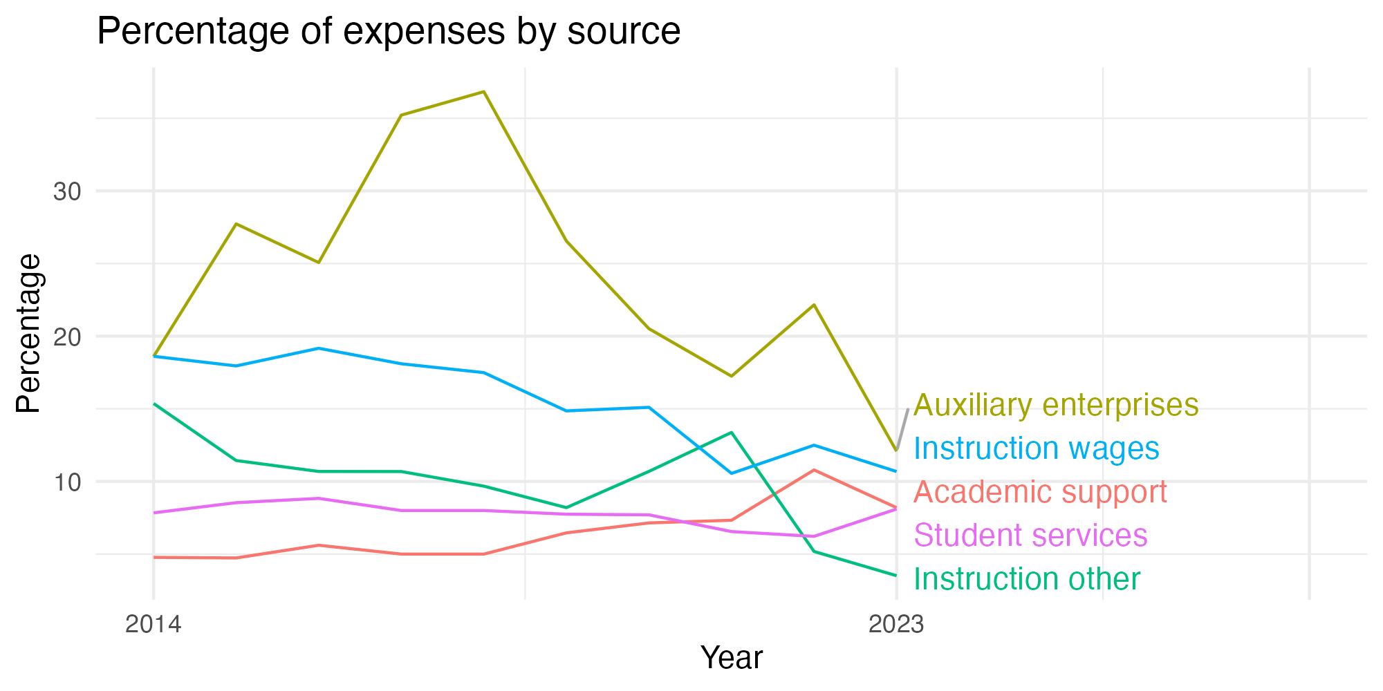 Line plot showing expenses by category over time.