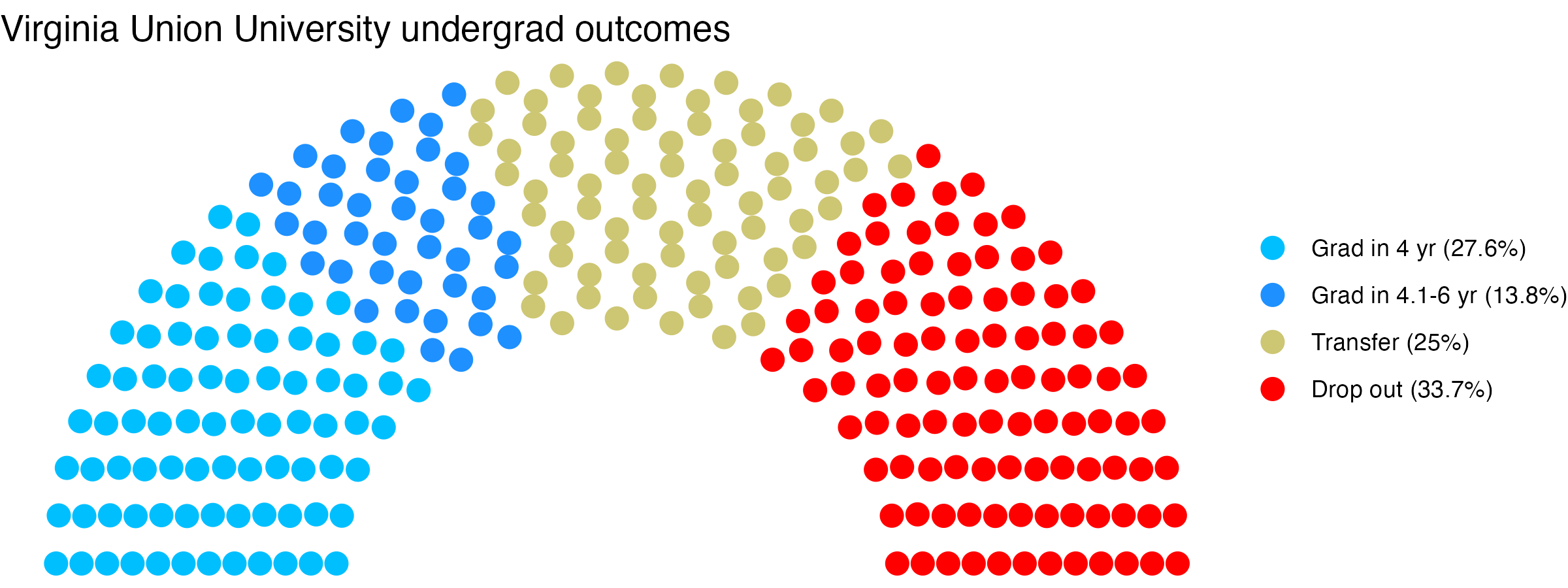 Parliament plot showing the outcomes for full time undergraduates