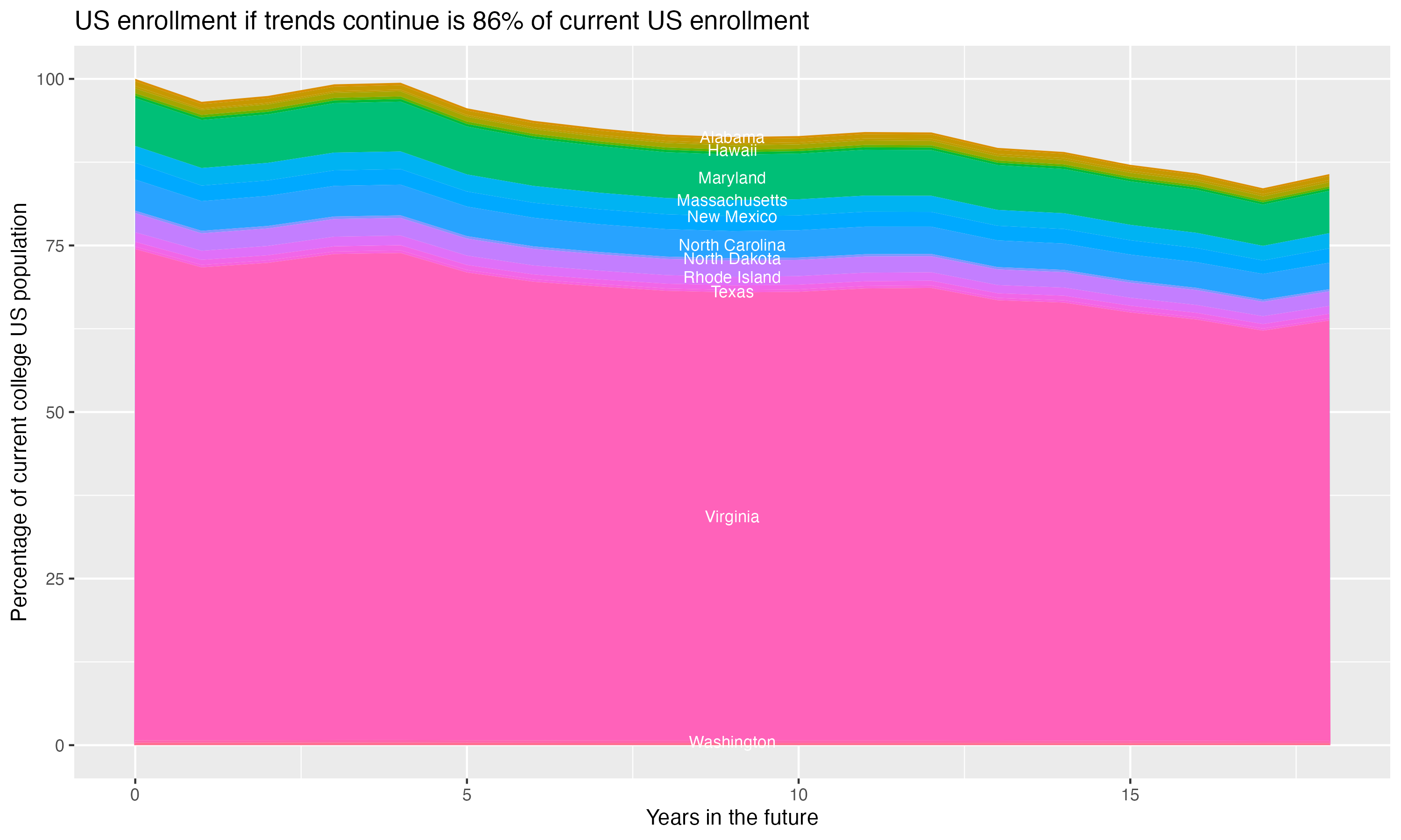 Stacked area plot showing trends if enrollment of 18 year olds per state stay constant; it will be 86percent of the current population.