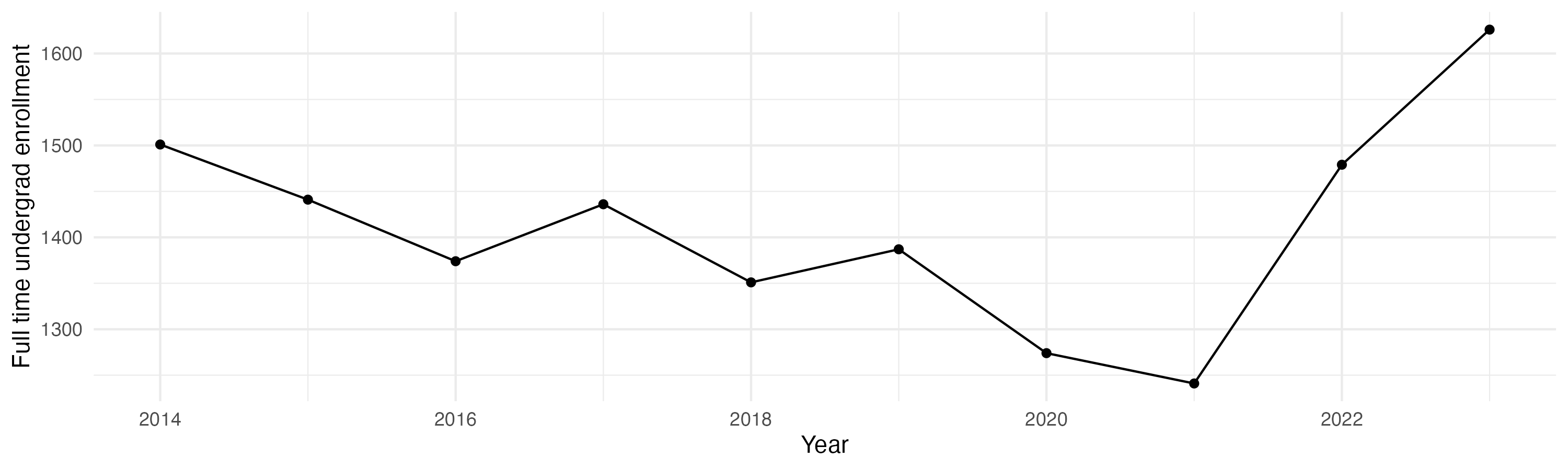 Line plot showing the the full time undergraduate enrollment over time