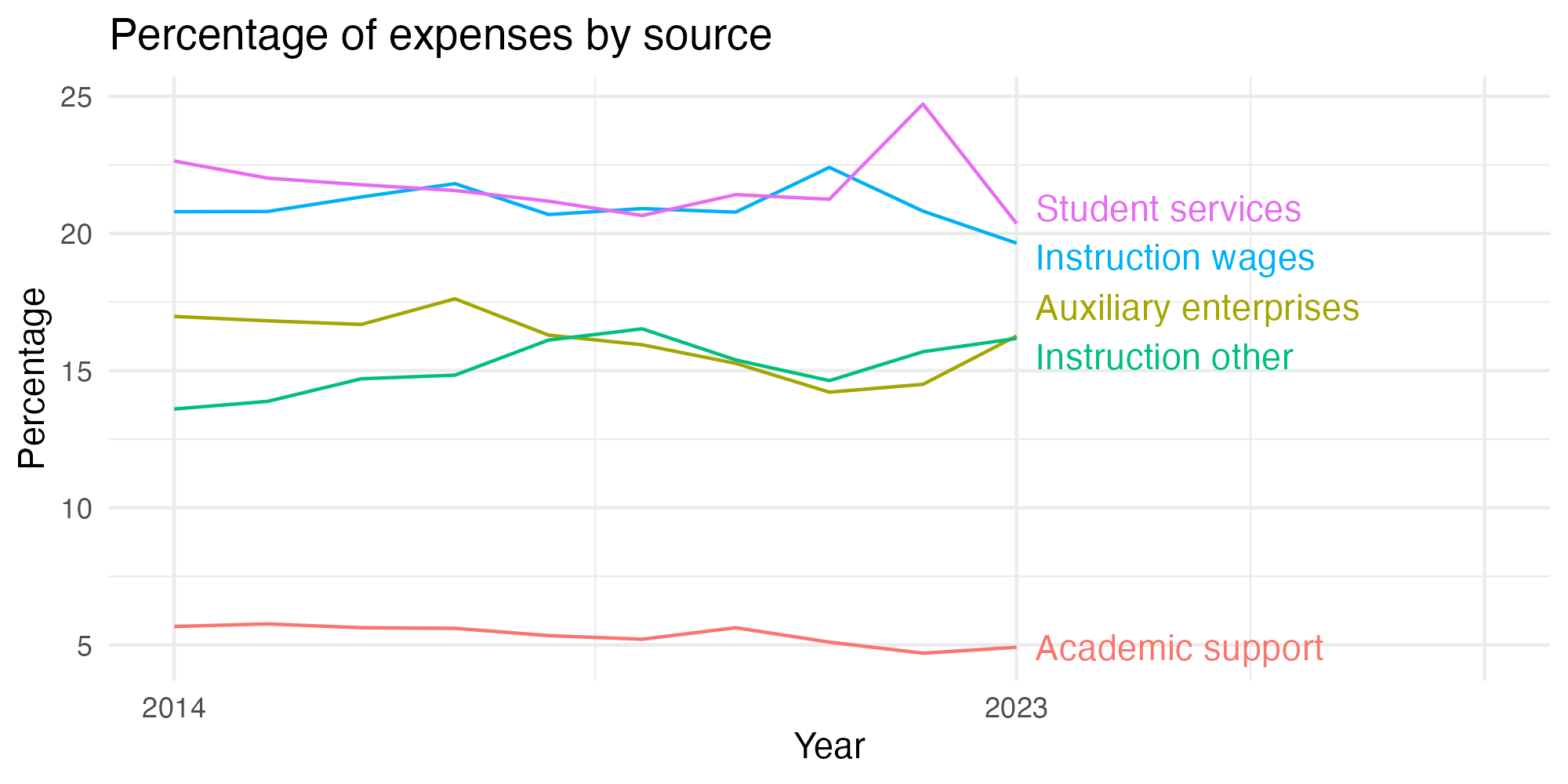 Line plot showing expenses by category over time.
