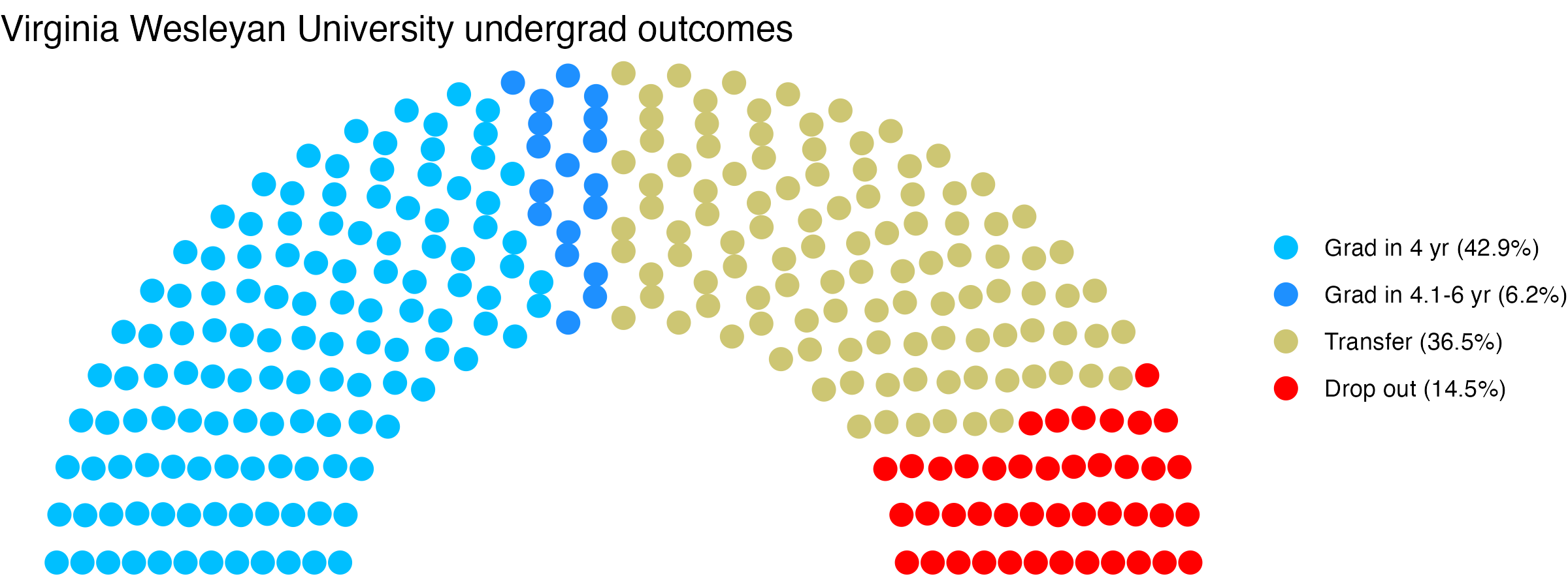 Parliament plot showing the outcomes for full time undergraduates