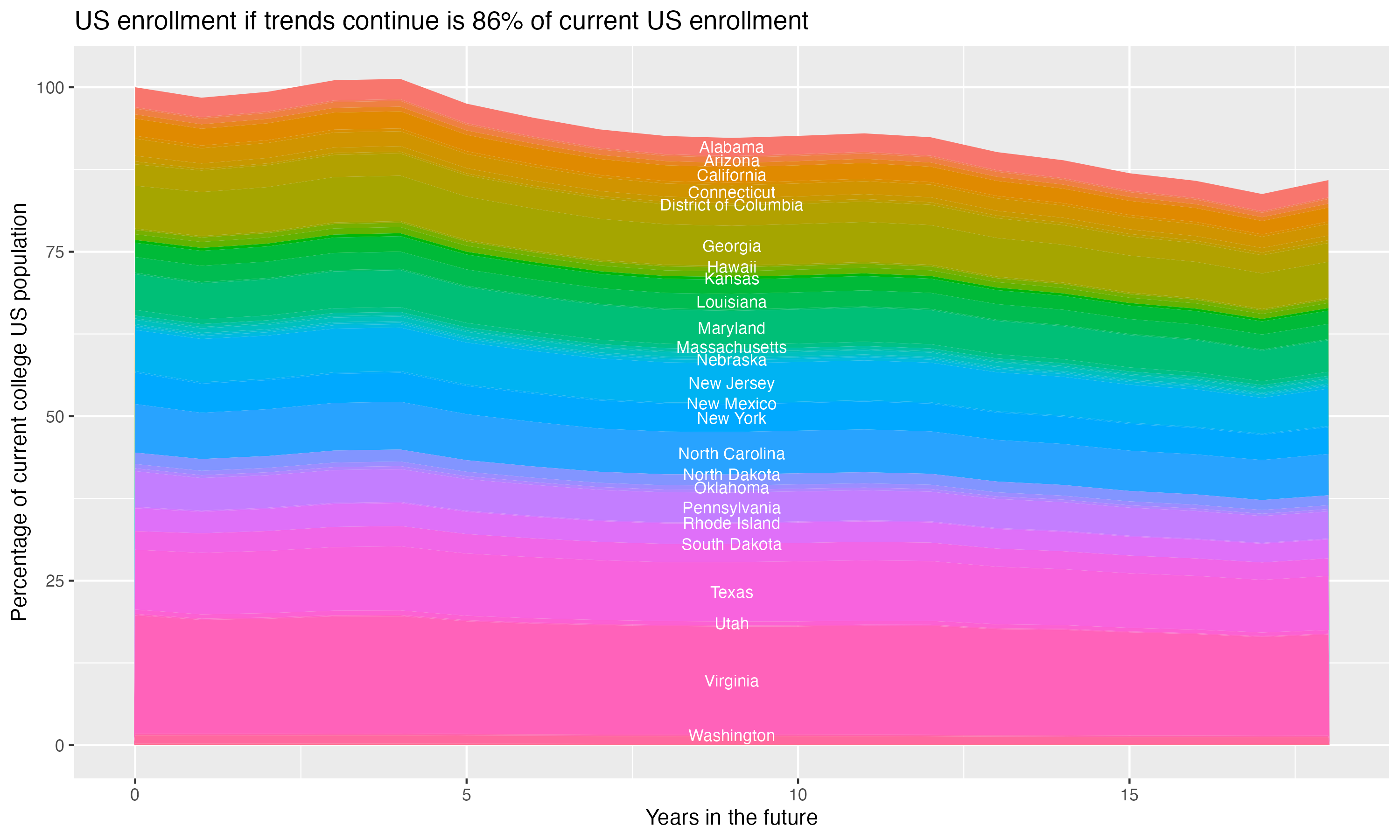 Stacked area plot showing trends if enrollment of 18 year olds per state stay constant; it will be 86percent of the current population.