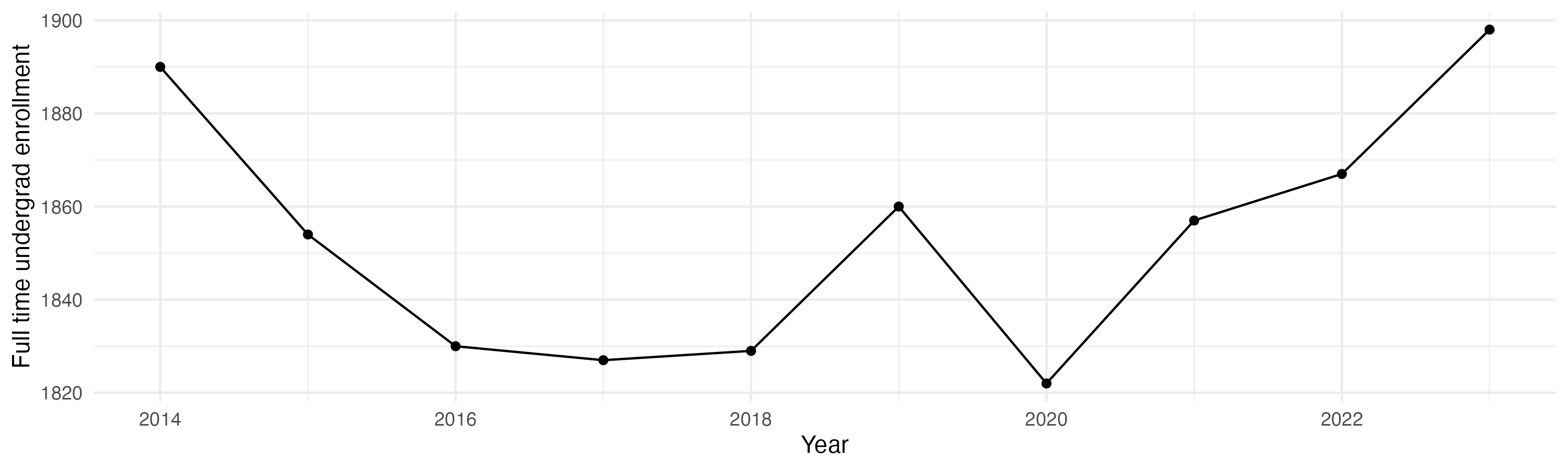 Line plot showing the the full time undergraduate enrollment over time