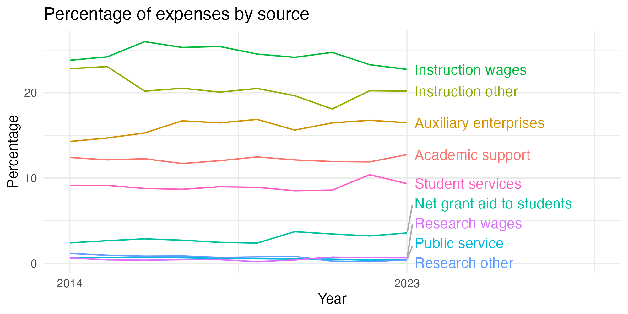 Line plot showing expenses by category over time.