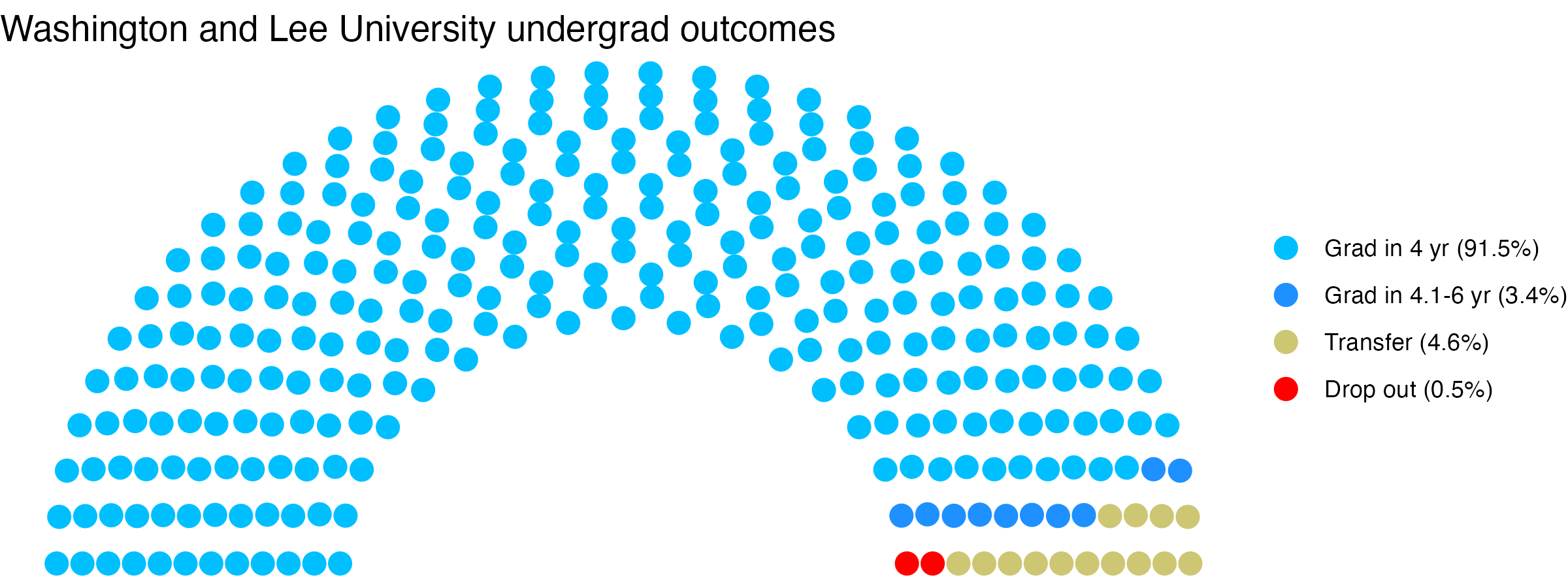 Parliament plot showing the outcomes for full time undergraduates