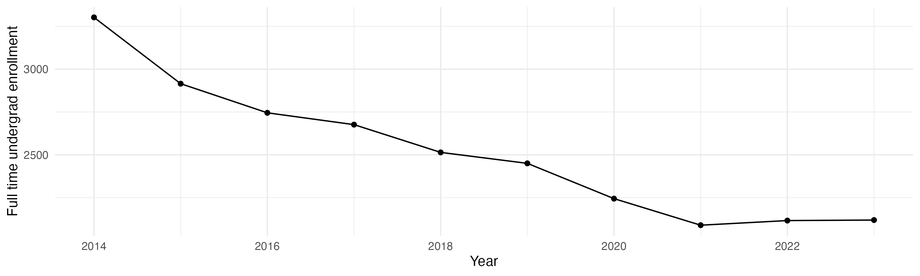 Line plot showing the the full time undergraduate enrollment over time