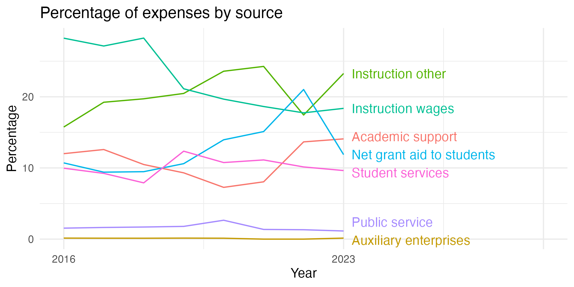 Line plot showing expenses by category over time.
