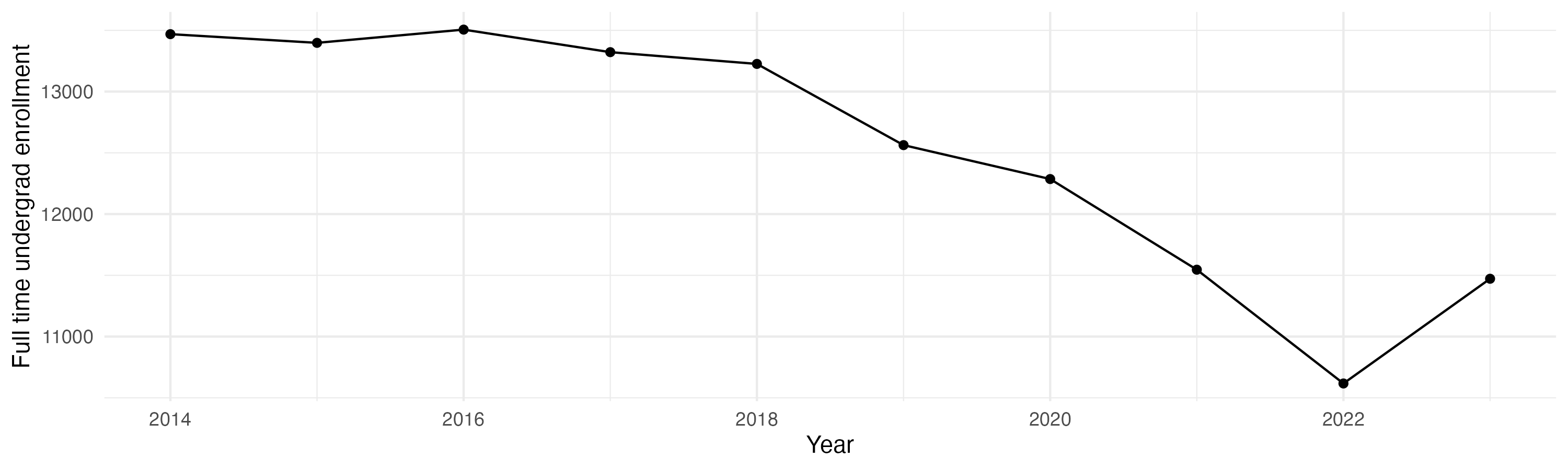 Line plot showing the the full time undergraduate enrollment over time