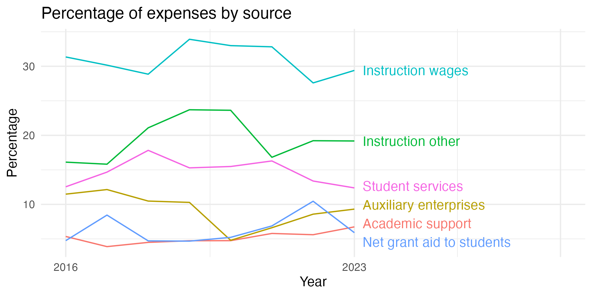 Line plot showing expenses by category over time.