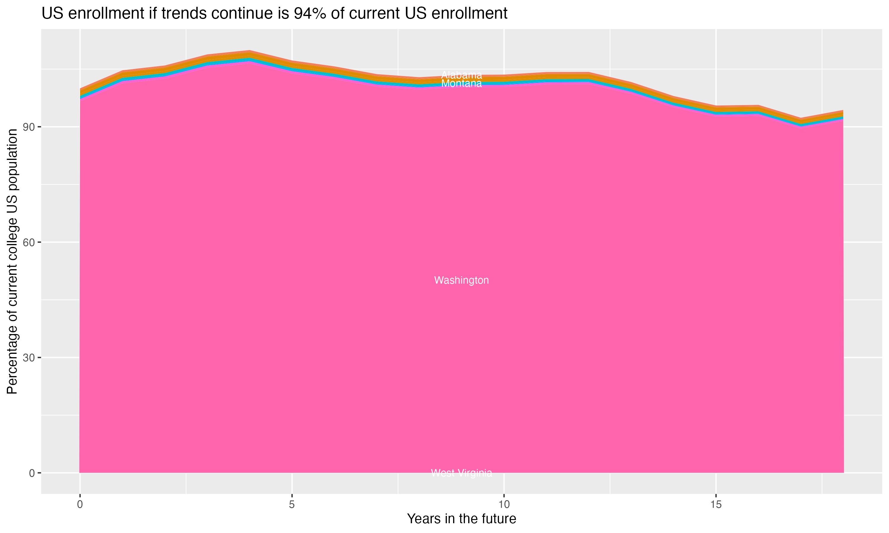 Stacked area plot showing trends if enrollment of 18 year olds per state stay constant; it will be 94percent of the current population.