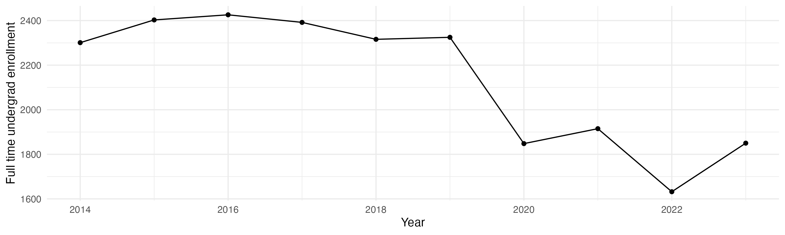 Line plot showing the the full time undergraduate enrollment over time