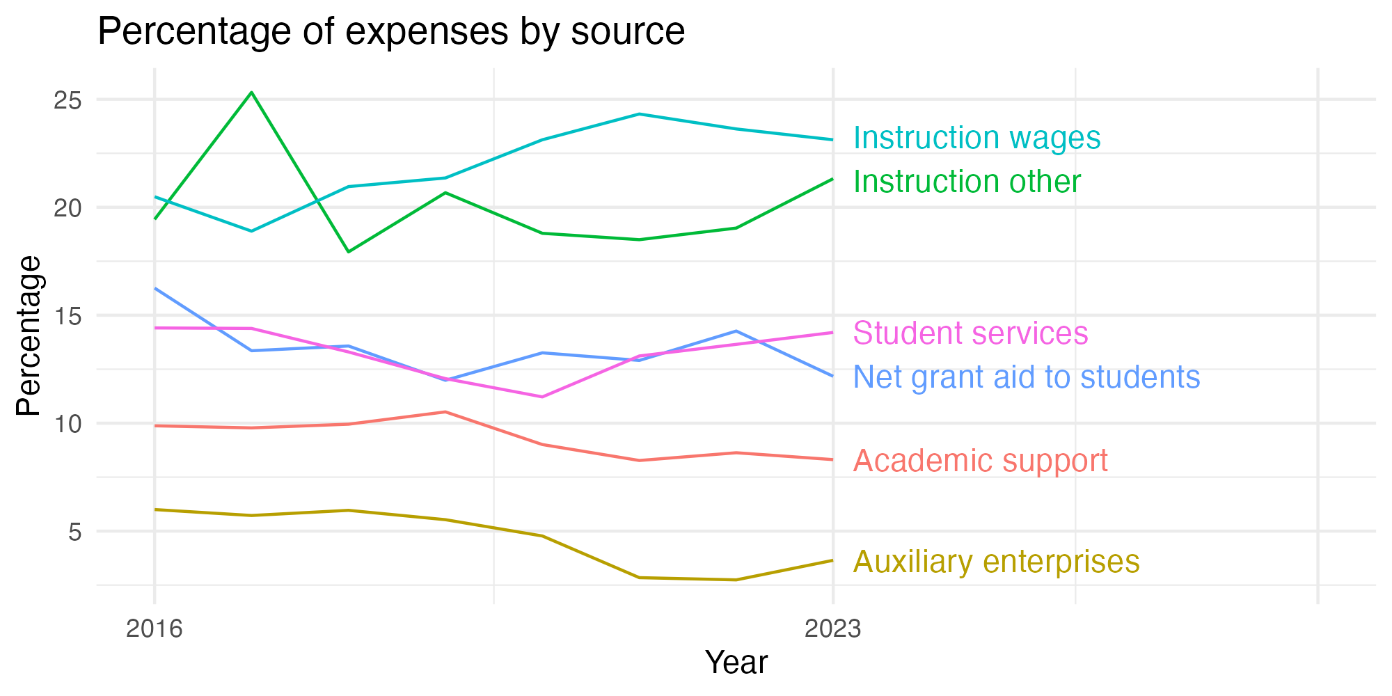 Line plot showing expenses by category over time.