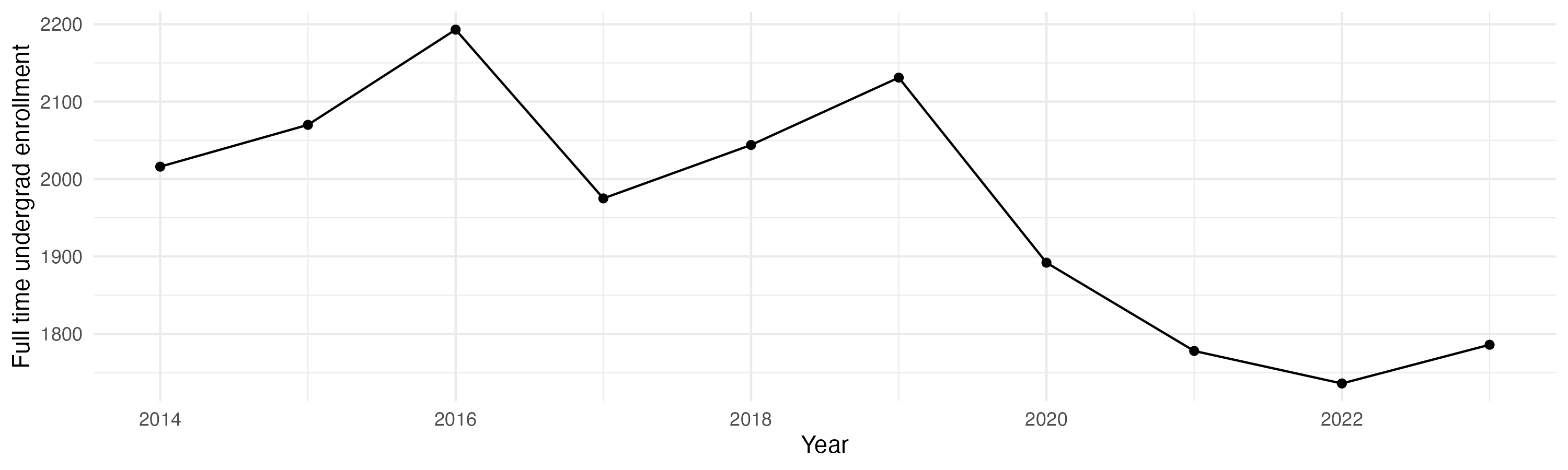 Line plot showing the the full time undergraduate enrollment over time