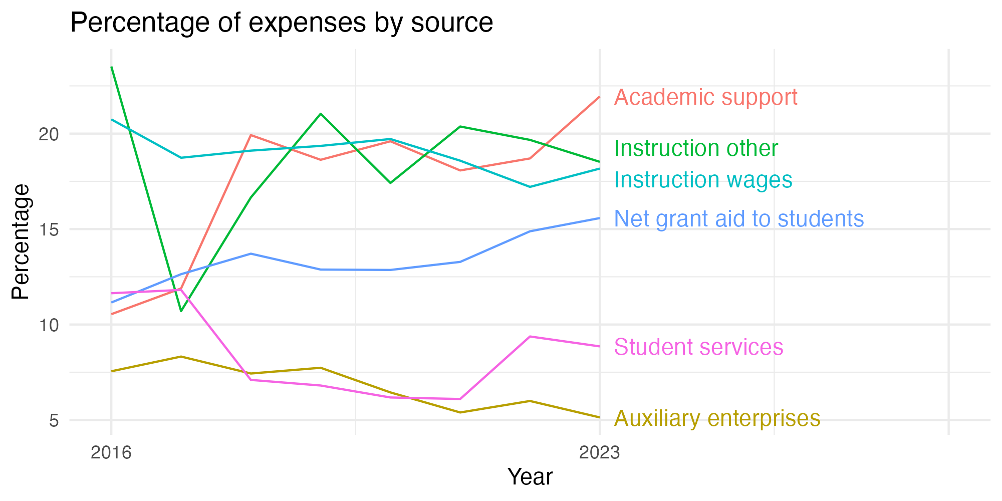 Line plot showing expenses by category over time.