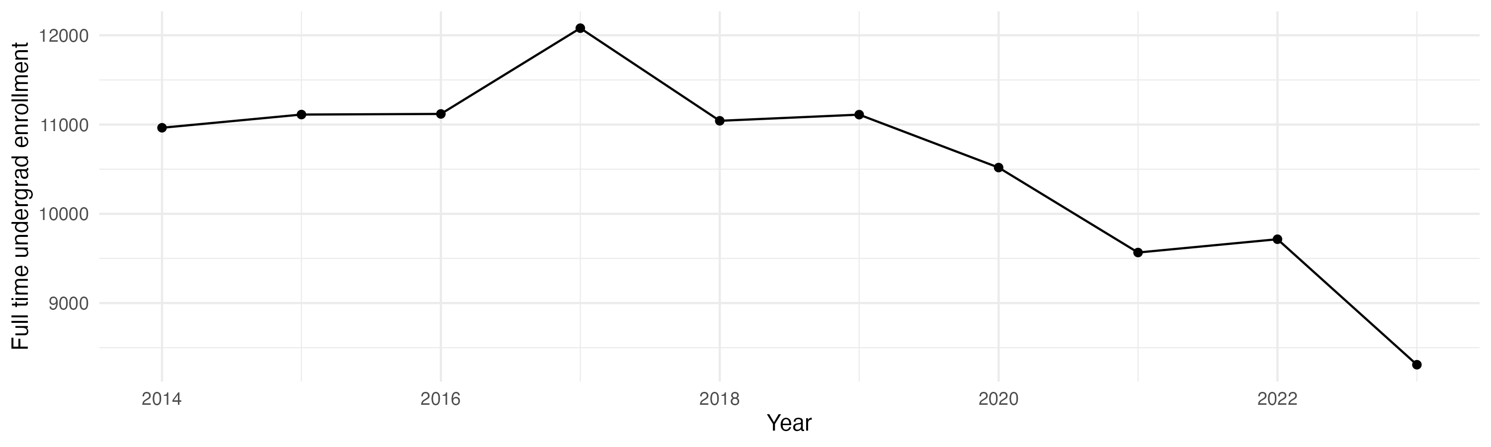 Line plot showing the the full time undergraduate enrollment over time