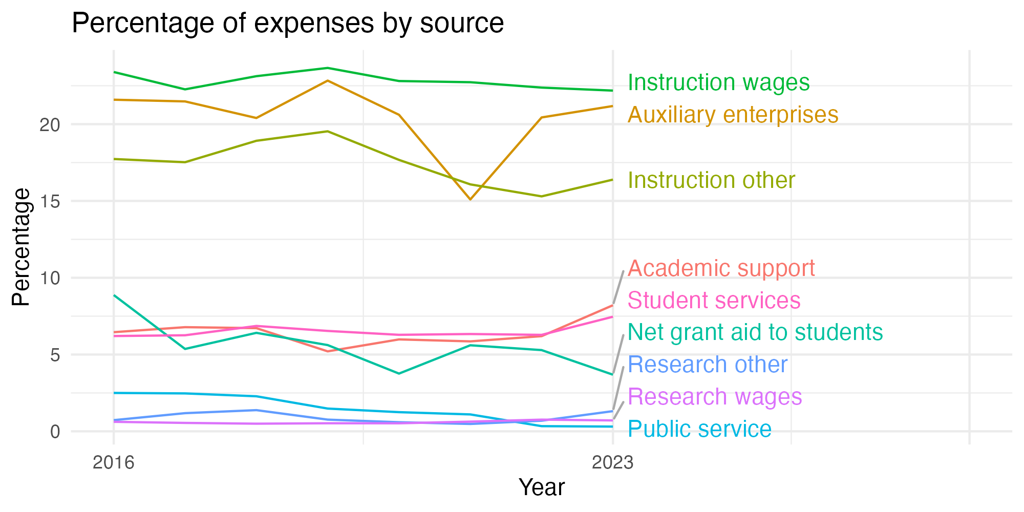 Line plot showing expenses by category over time.