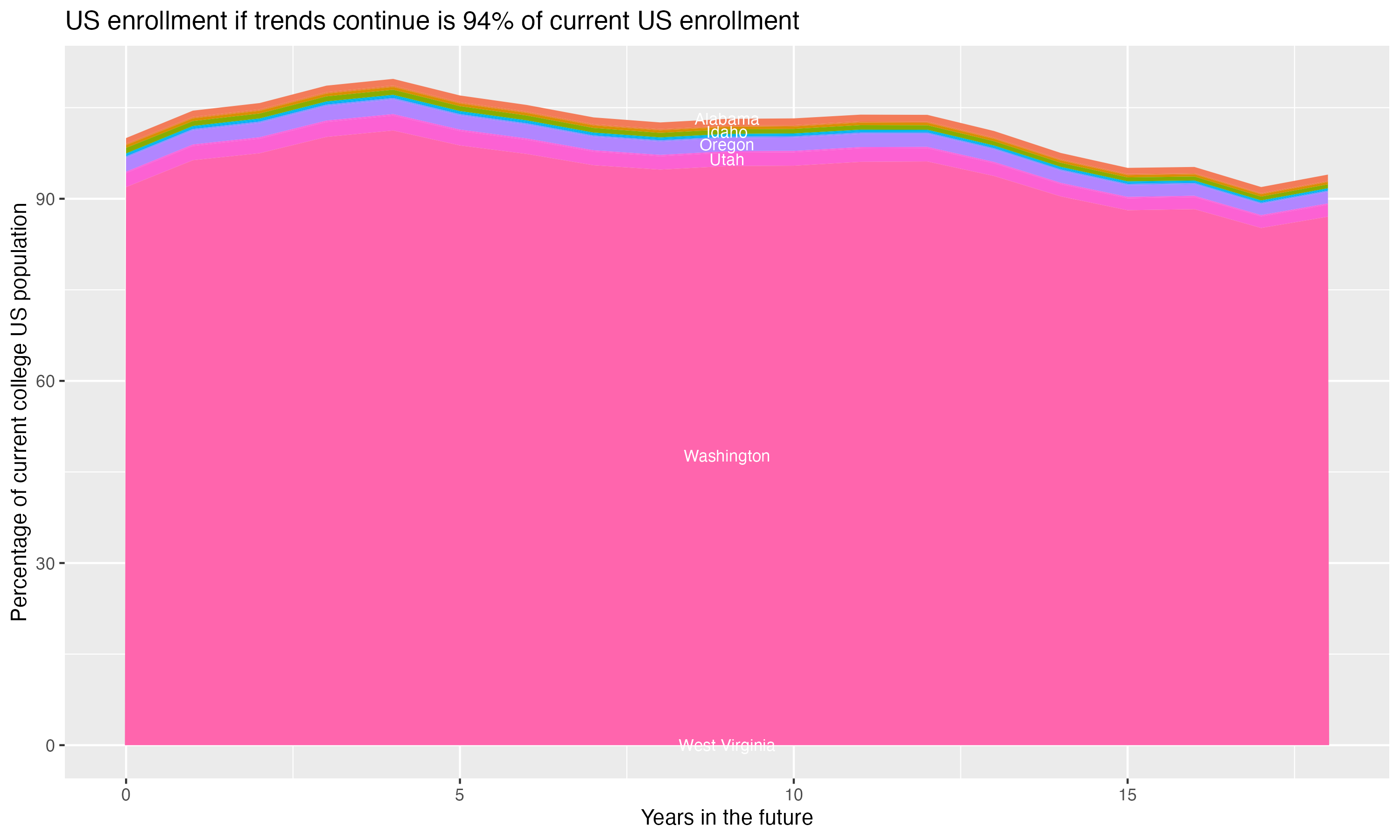 Stacked area plot showing trends if enrollment of 18 year olds per state stay constant; it will be 94percent of the current population.