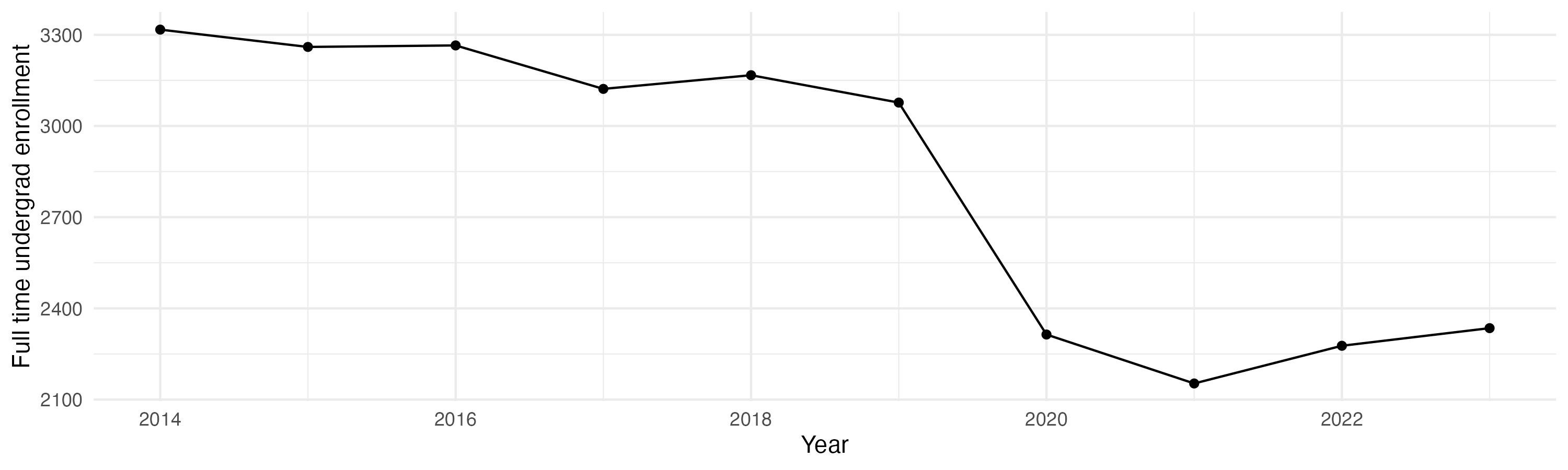 Line plot showing the the full time undergraduate enrollment over time