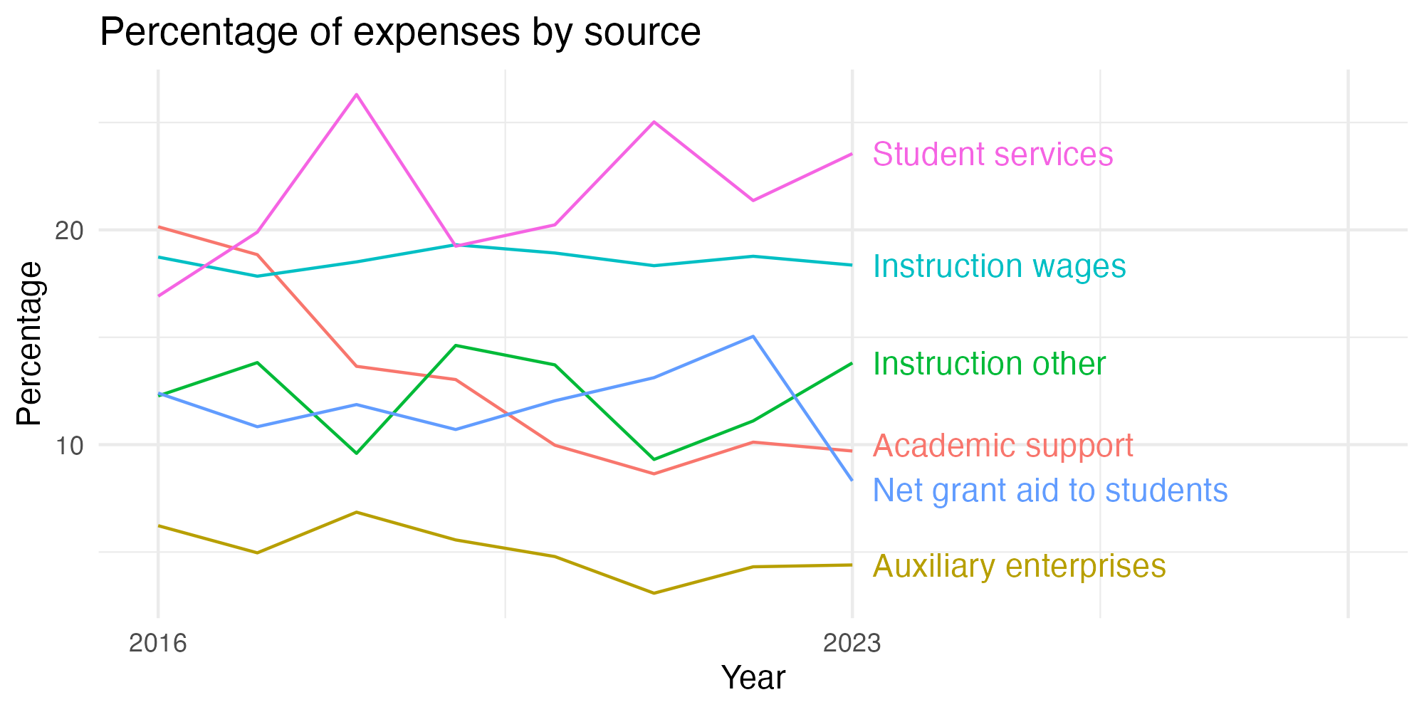 Line plot showing expenses by category over time.