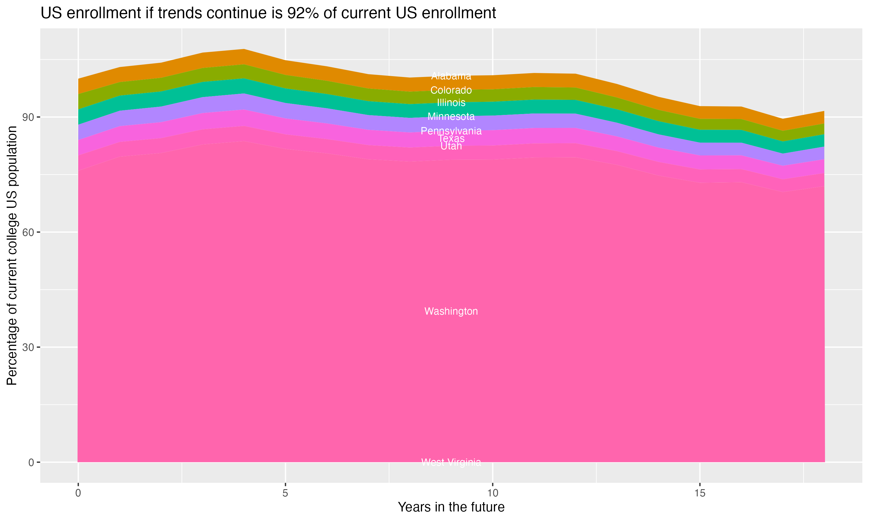 Stacked area plot showing trends if enrollment of 18 year olds per state stay constant; it will be 92percent of the current population.