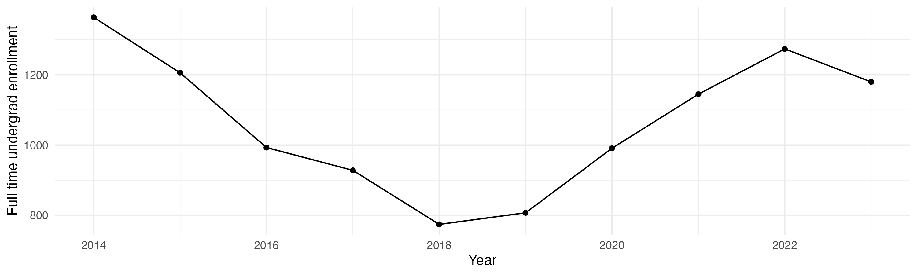 Line plot showing the the full time undergraduate enrollment over time