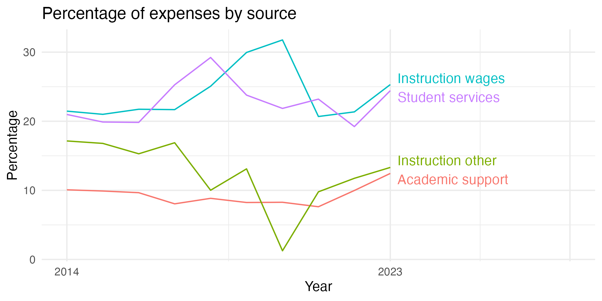 Line plot showing expenses by category over time.