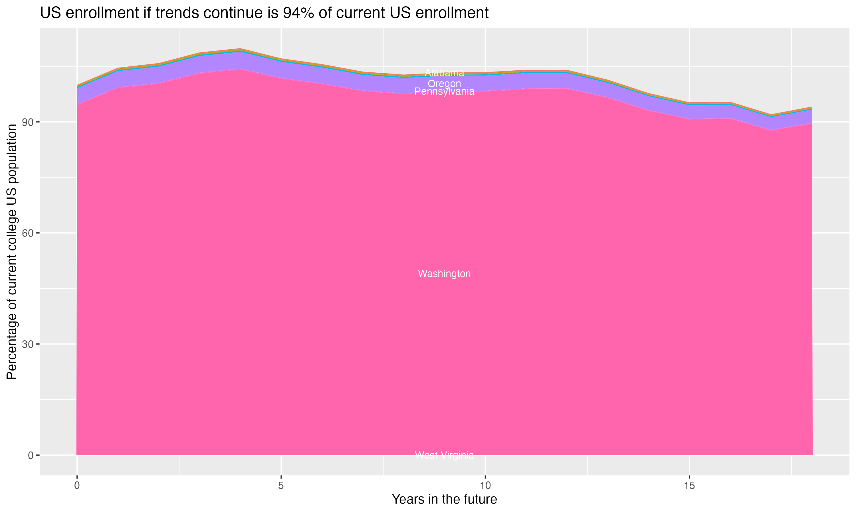 Stacked area plot showing trends if enrollment of 18 year olds per state stay constant; it will be 94percent of the current population.