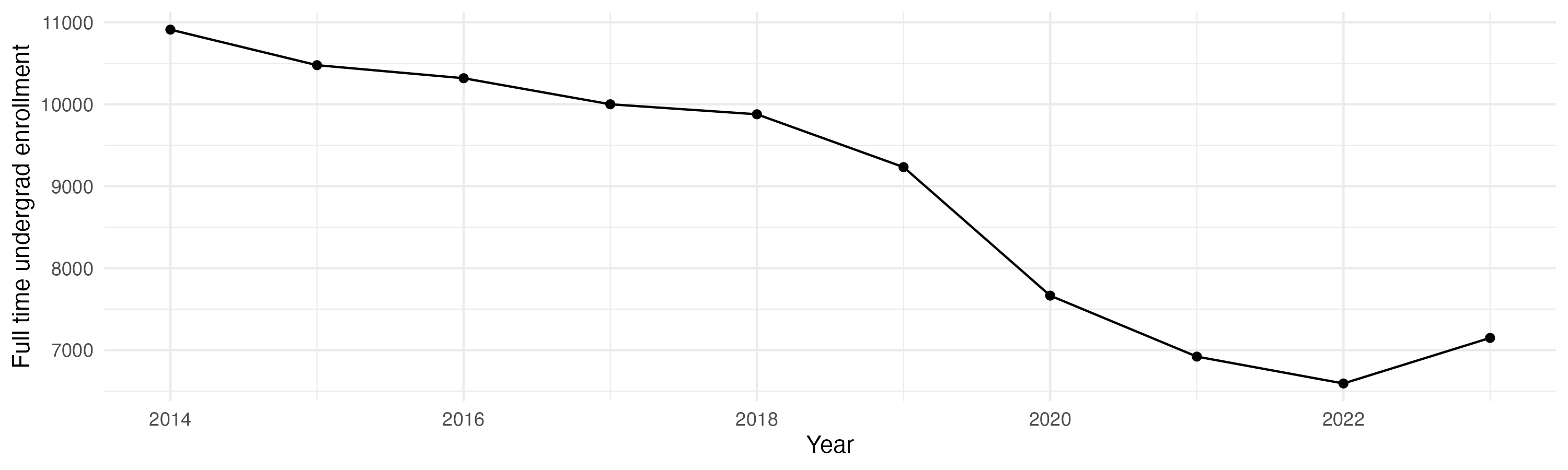 Line plot showing the the full time undergraduate enrollment over time