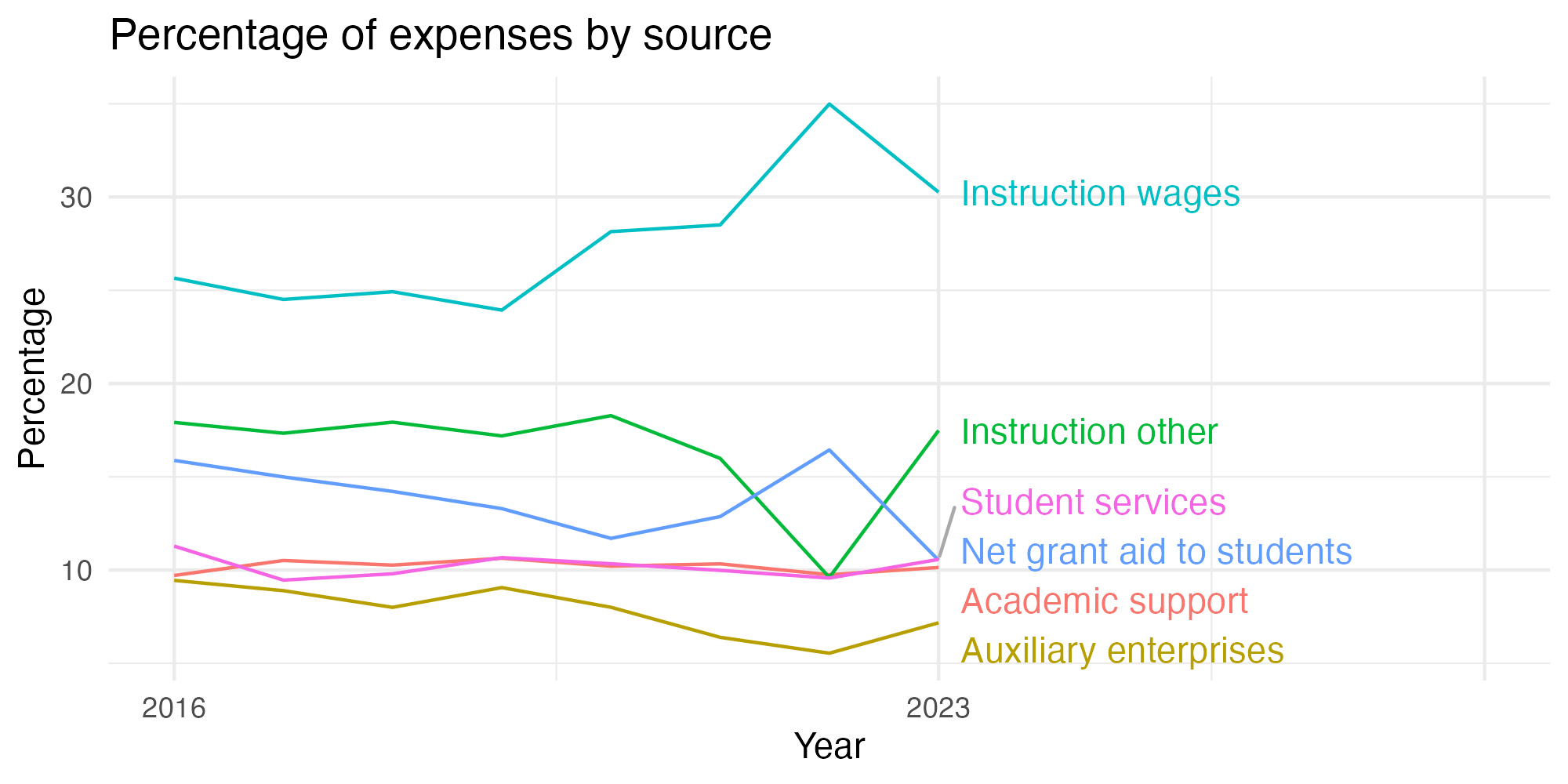 Line plot showing expenses by category over time.