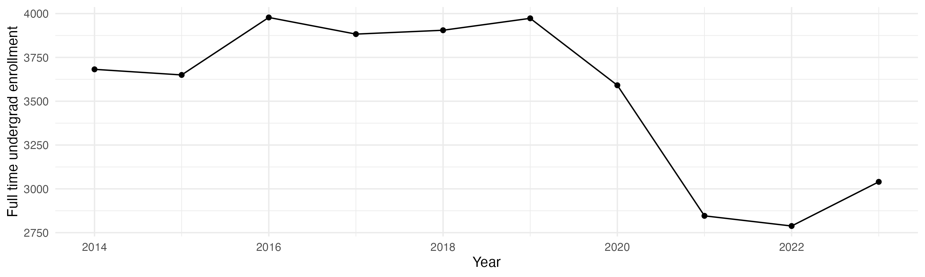 Line plot showing the the full time undergraduate enrollment over time