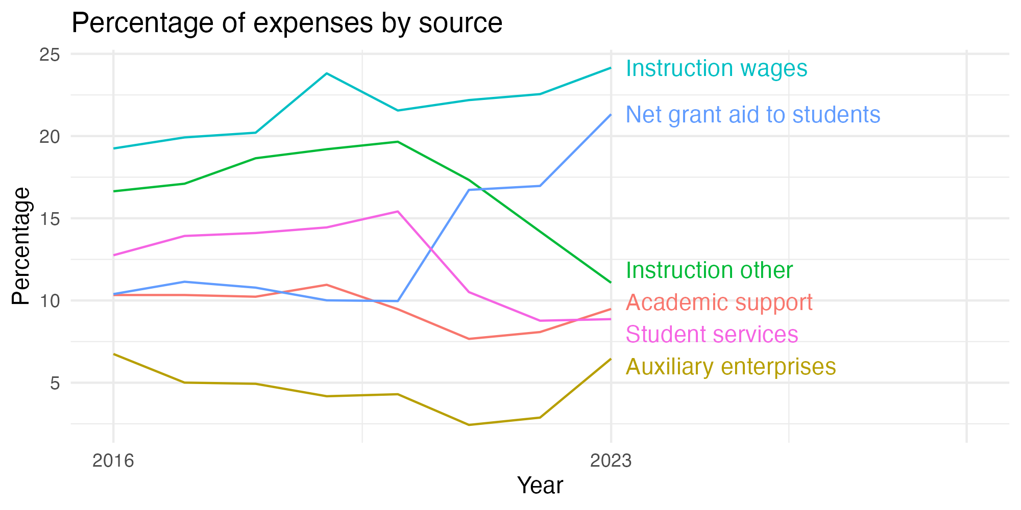 Line plot showing expenses by category over time.