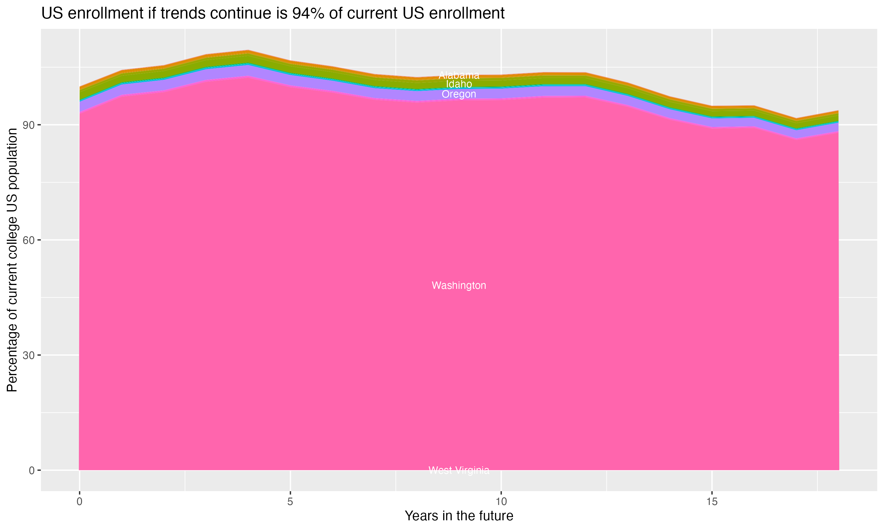 Stacked area plot showing trends if enrollment of 18 year olds per state stay constant; it will be 94percent of the current population.