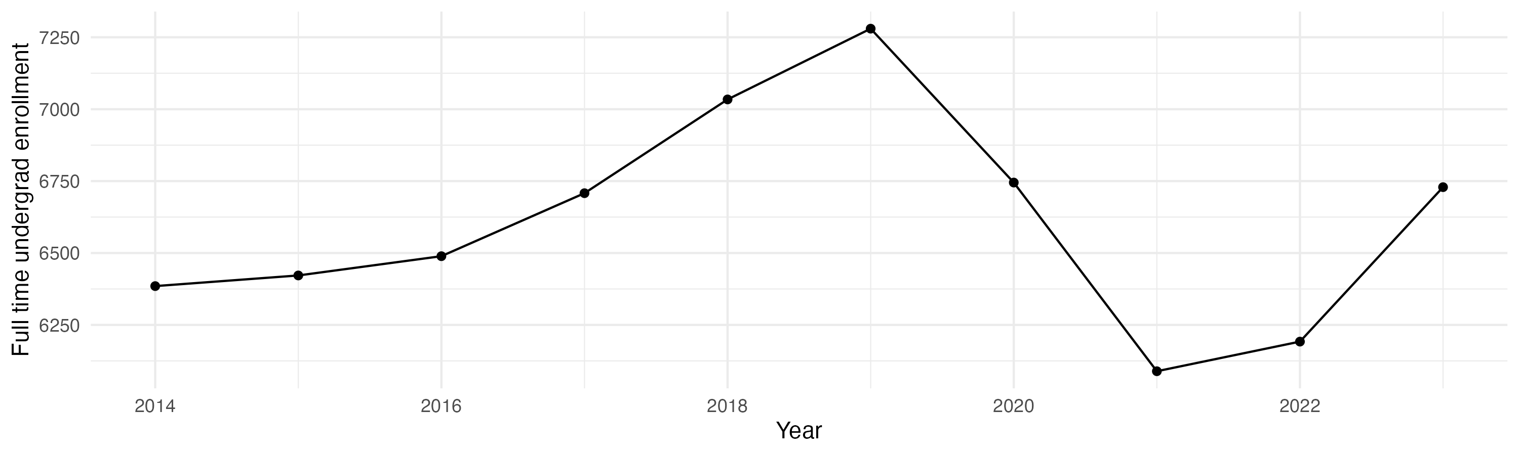 Line plot showing the the full time undergraduate enrollment over time