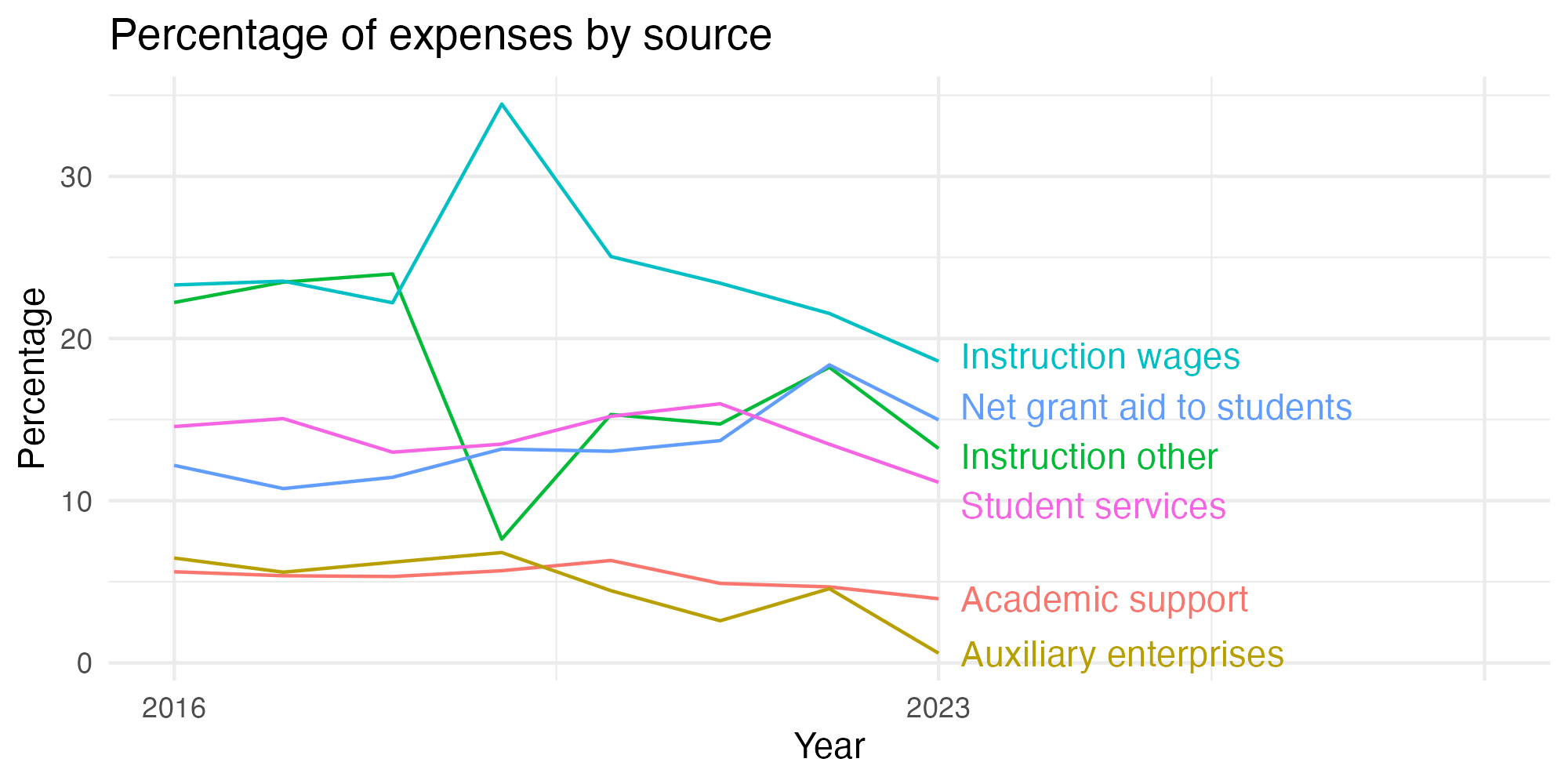 Line plot showing expenses by category over time.