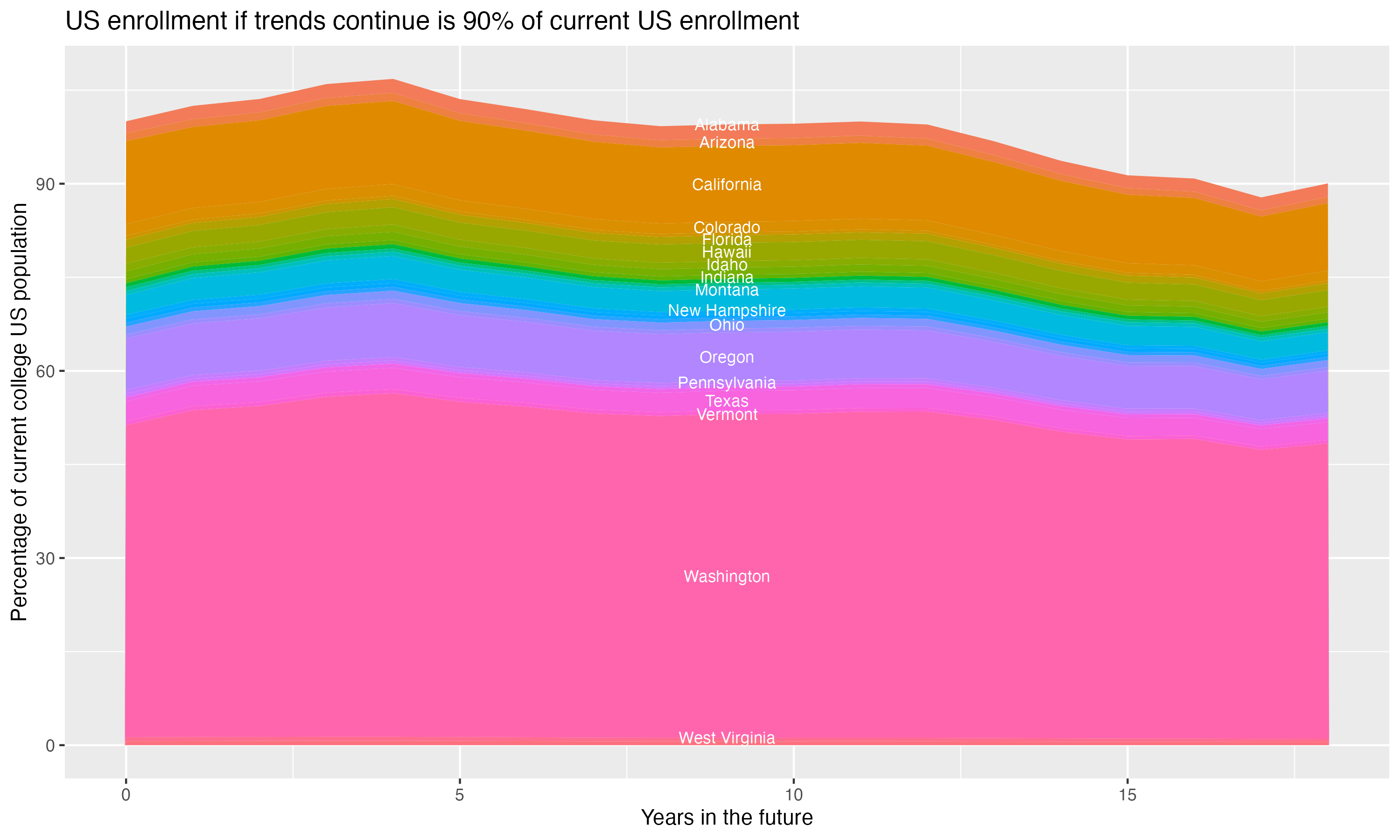 Stacked area plot showing trends if enrollment of 18 year olds per state stay constant; it will be 90percent of the current population.