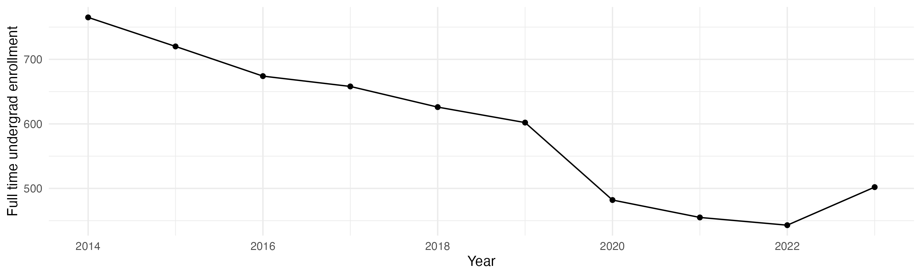 Line plot showing the the full time undergraduate enrollment over time