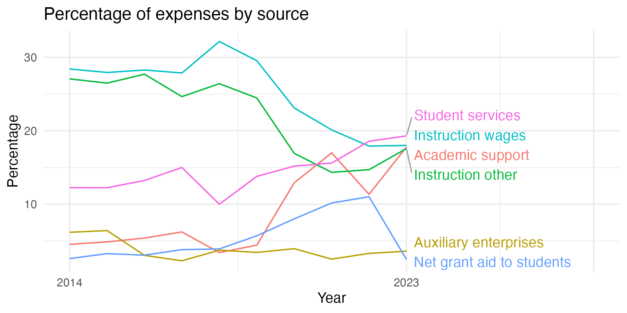 Line plot showing expenses by category over time.