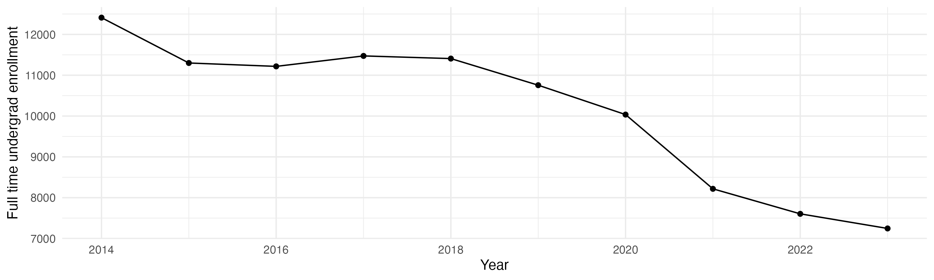 Line plot showing the the full time undergraduate enrollment over time