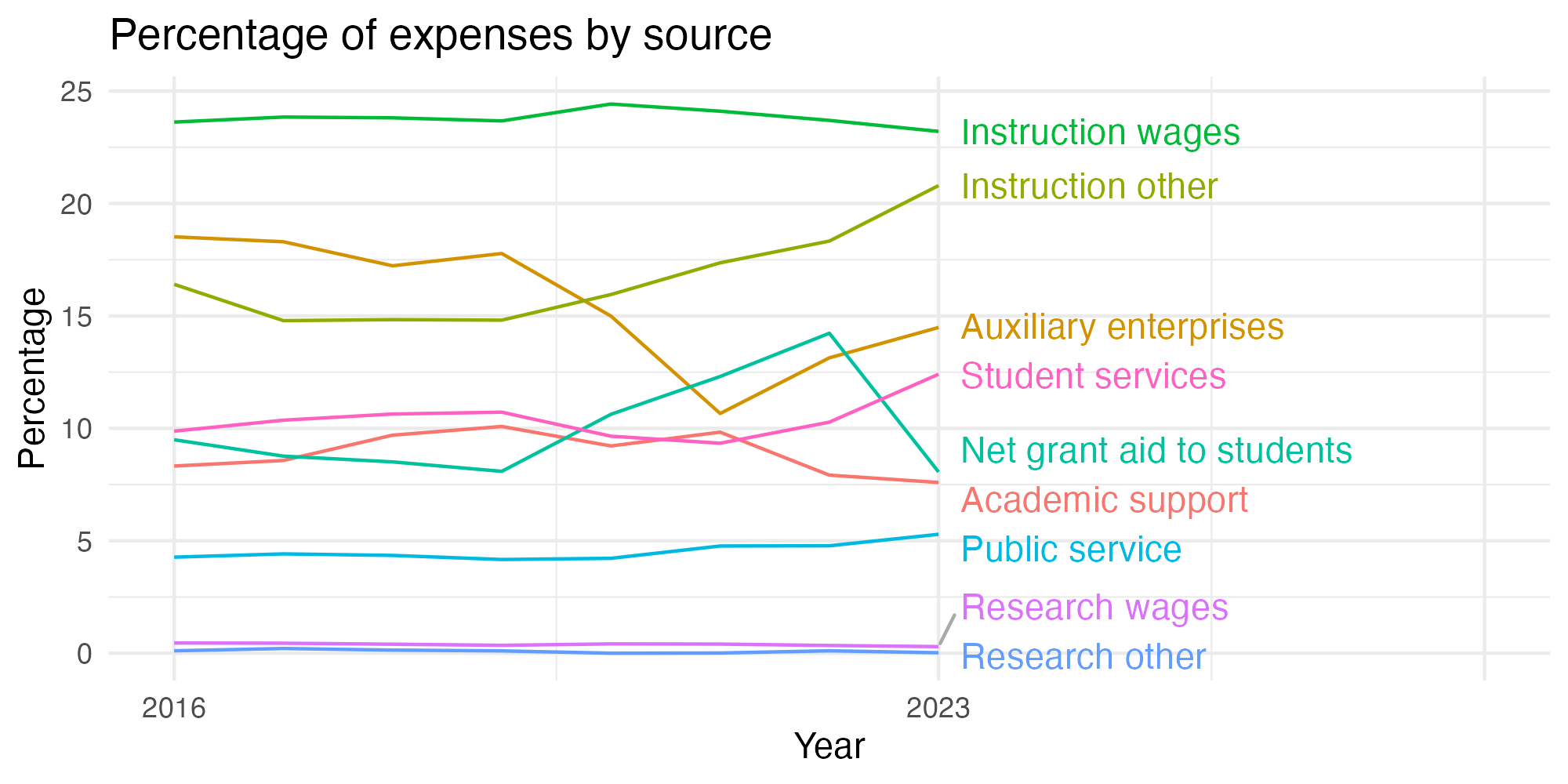 Line plot showing expenses by category over time.