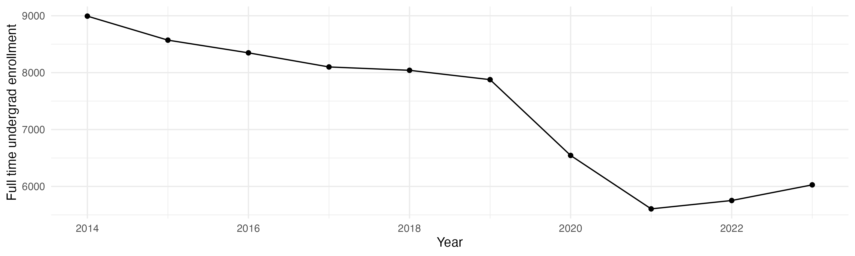 Line plot showing the the full time undergraduate enrollment over time