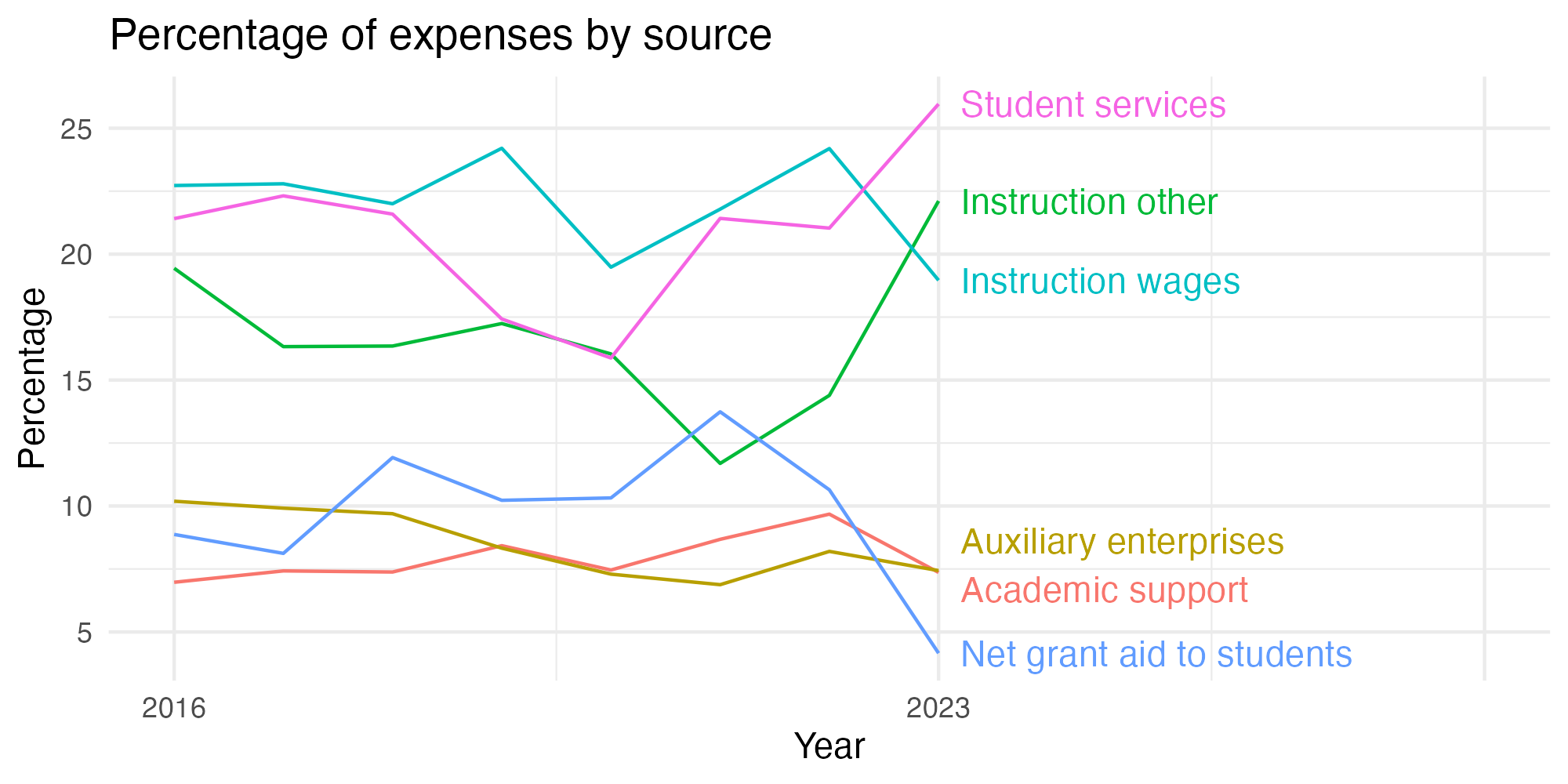 Line plot showing expenses by category over time.