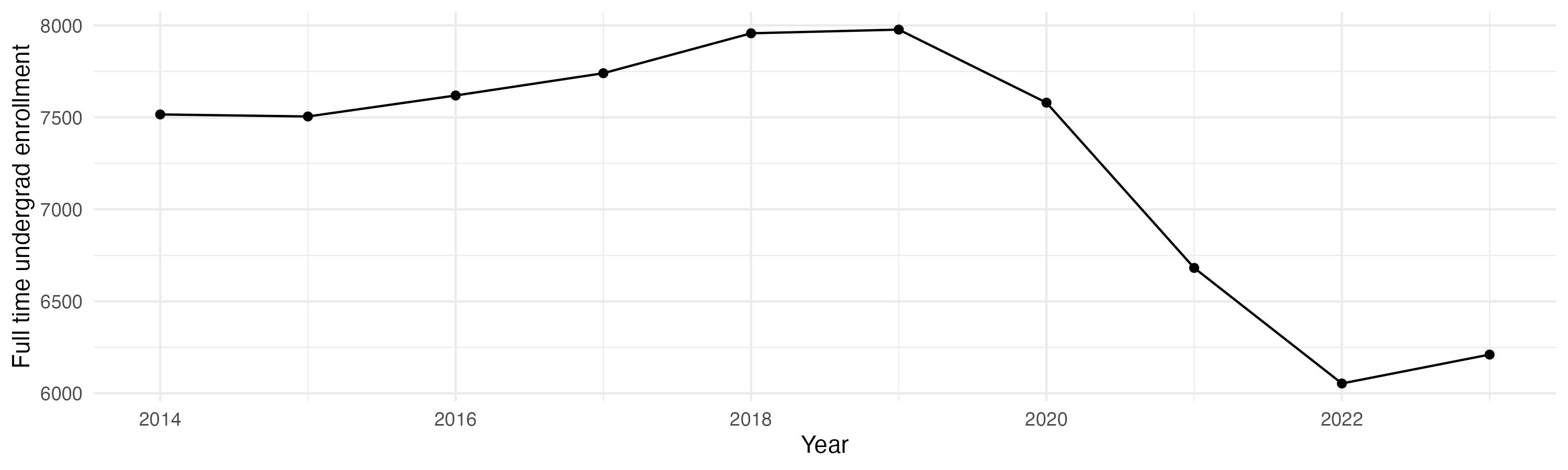 Line plot showing the the full time undergraduate enrollment over time