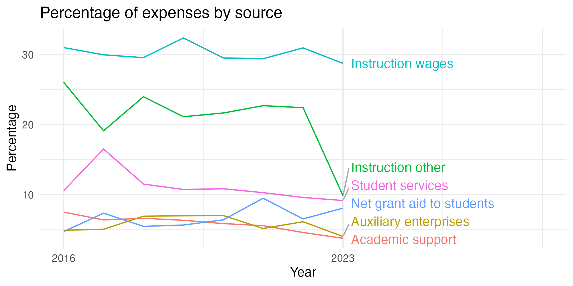 Line plot showing expenses by category over time.