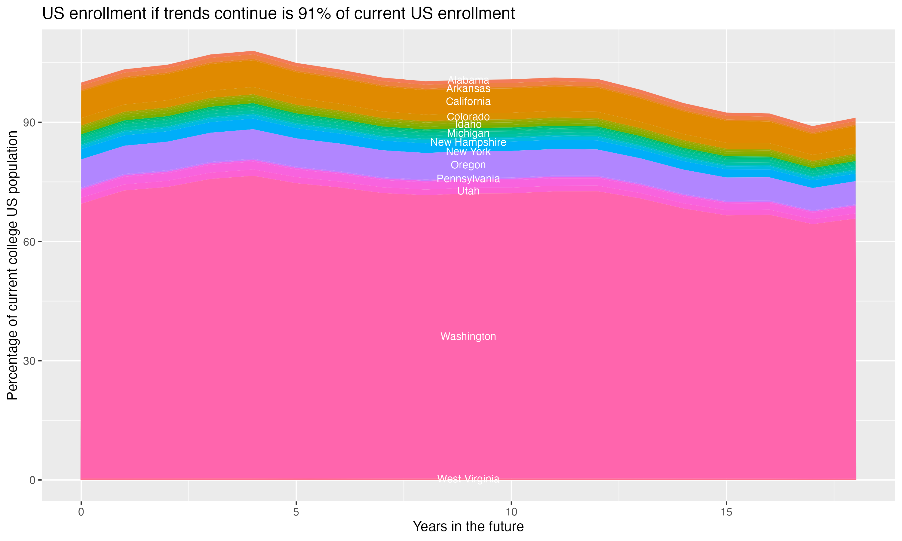 Stacked area plot showing trends if enrollment of 18 year olds per state stay constant; it will be 91percent of the current population.