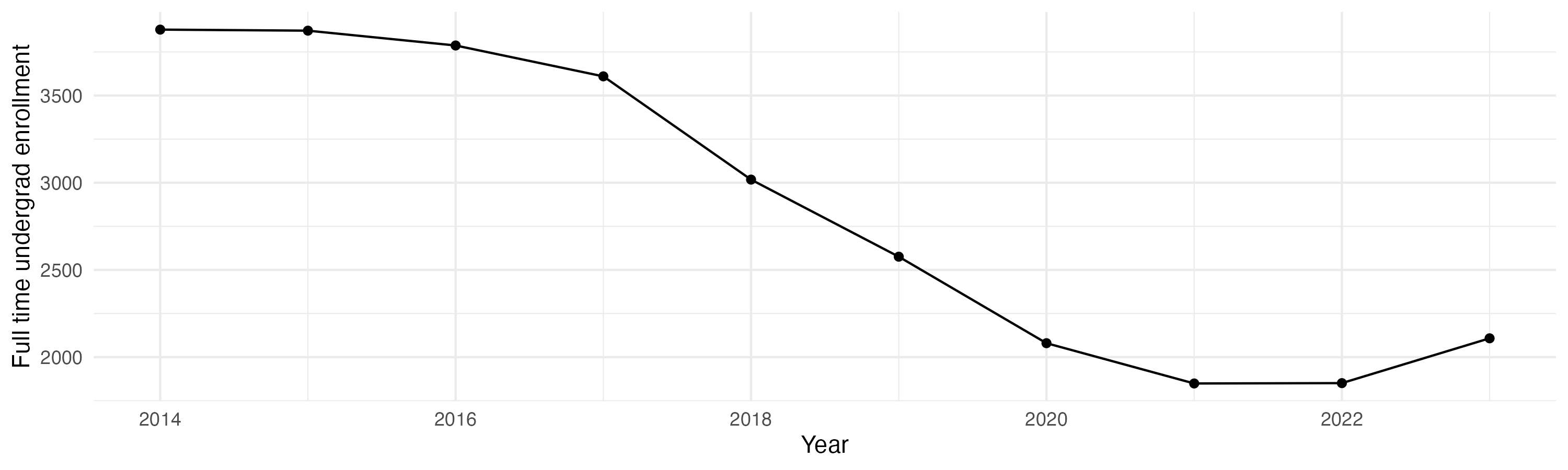Line plot showing the the full time undergraduate enrollment over time